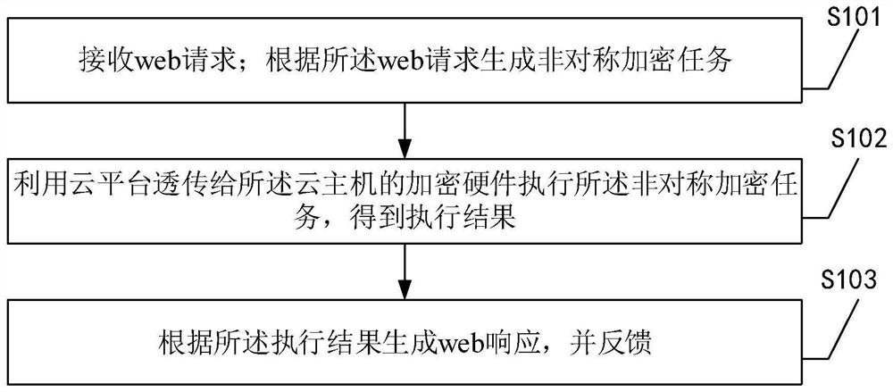 Request processing method, device, equipment and system for web server