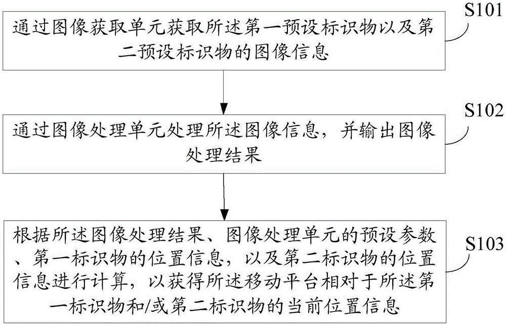 Positioning method, device and system