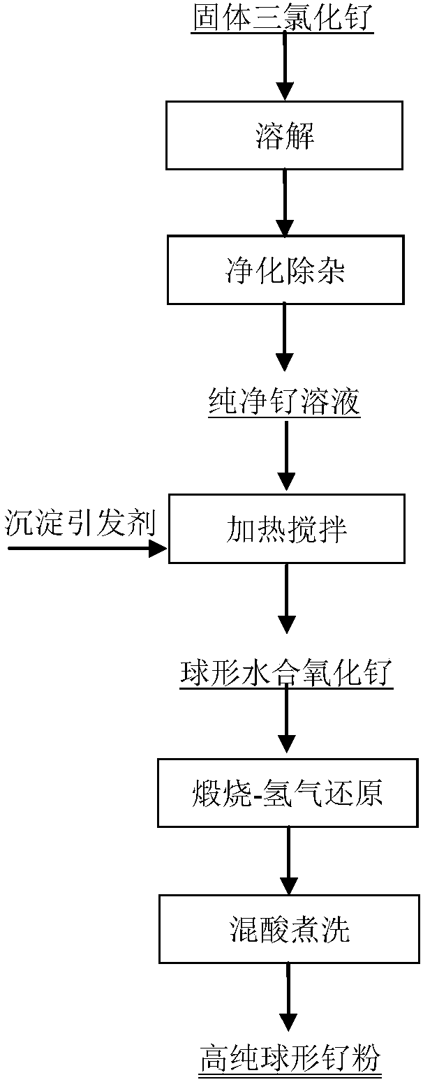 Method for preparing high-purity spherical ruthenium powder