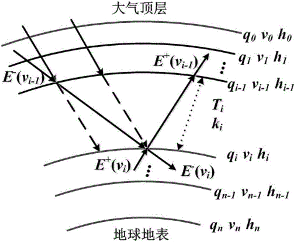 Quick simulation method for earth observation radiation image on condition of different aerosol parameters