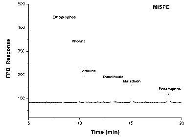 Malathion molecularly imprinted polymer and synthetic method of malathion restricted access media-molecularly imprinted polymer