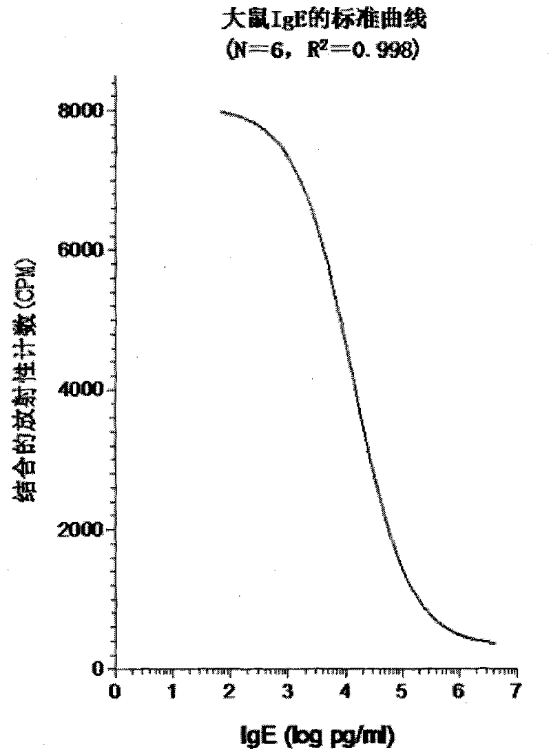 Radioimmunoassay kit for measuring rat serum total IgE, and detection method thereof