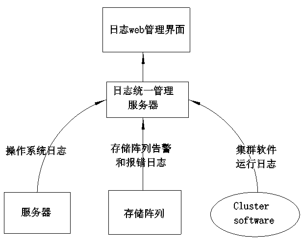 Method for achieving unified management of logs of cluster storage system