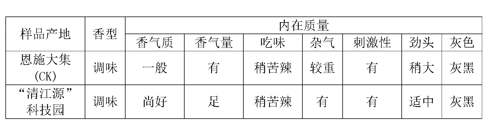 Preparation method of Daji chokedamp