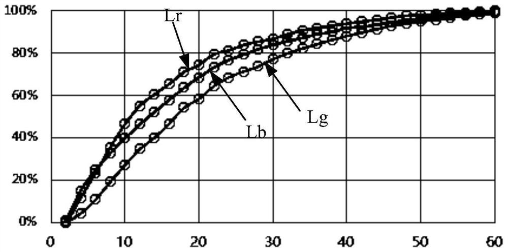 Display driving method, display driver and display device