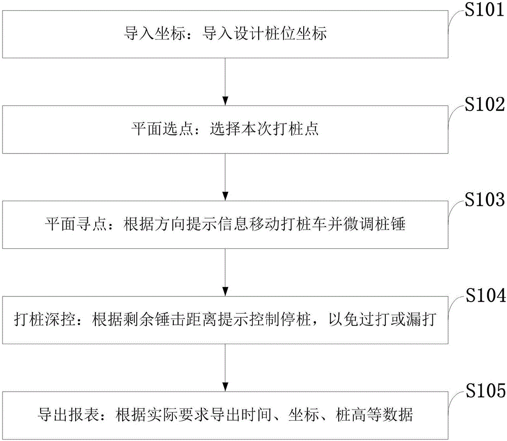 Positioning method for accurately guiding driver to find piling point