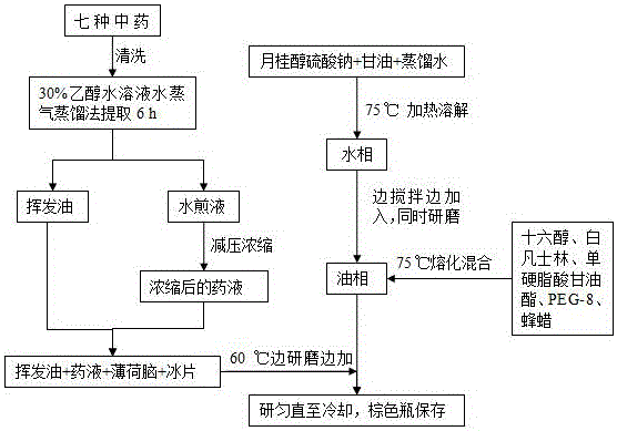 Chinese herbal medicine compound cream agent for treating fever in children and preparing method thereof