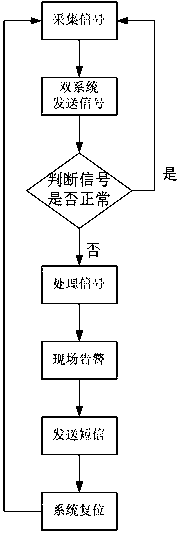 Dual-mode substation monitoring signal backup monitor and monitoring method