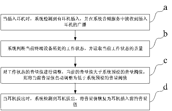 Method for automatically regulating sound volume and terminal equipment thereof