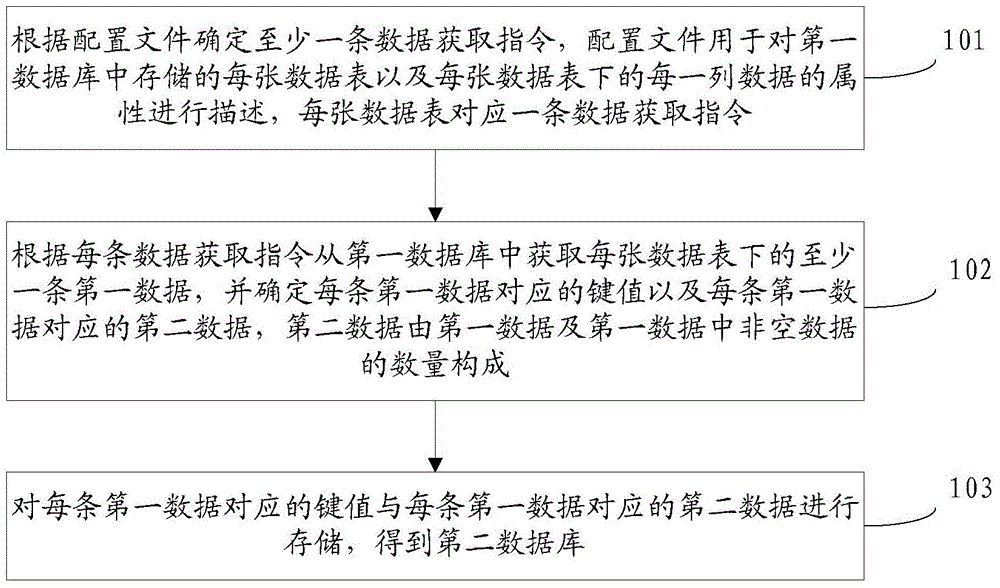 Data storage method and device