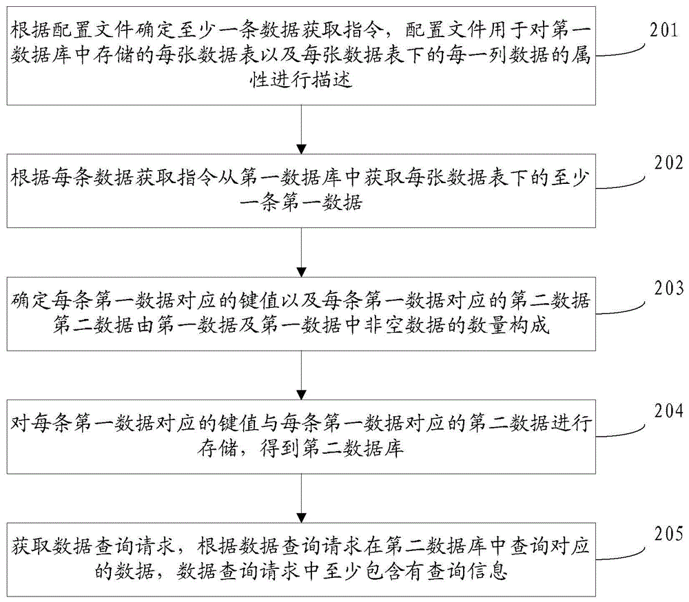 Data storage method and device