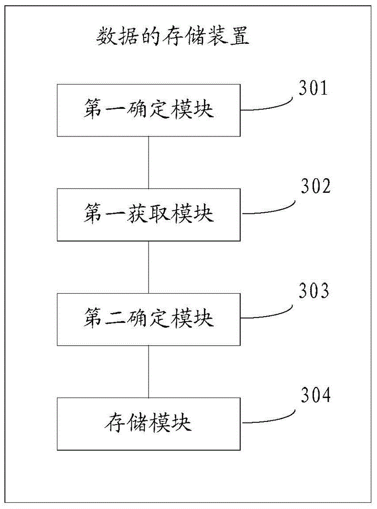 Data storage method and device