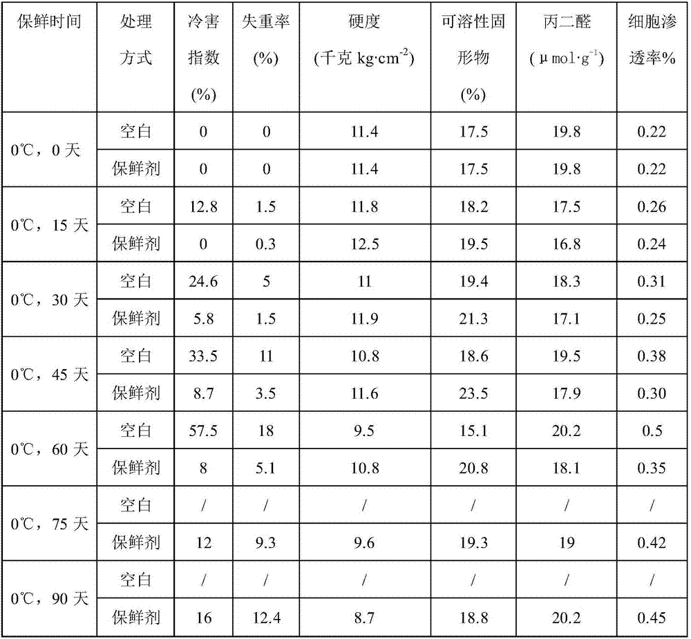 Lingwu long jujube precooling method used for preventing cold injury and surface dot piting