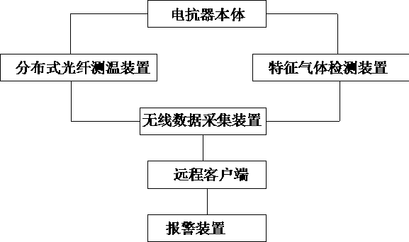 Dry-type reactor overheating fault early warning system based on distributed optical fiber sensing