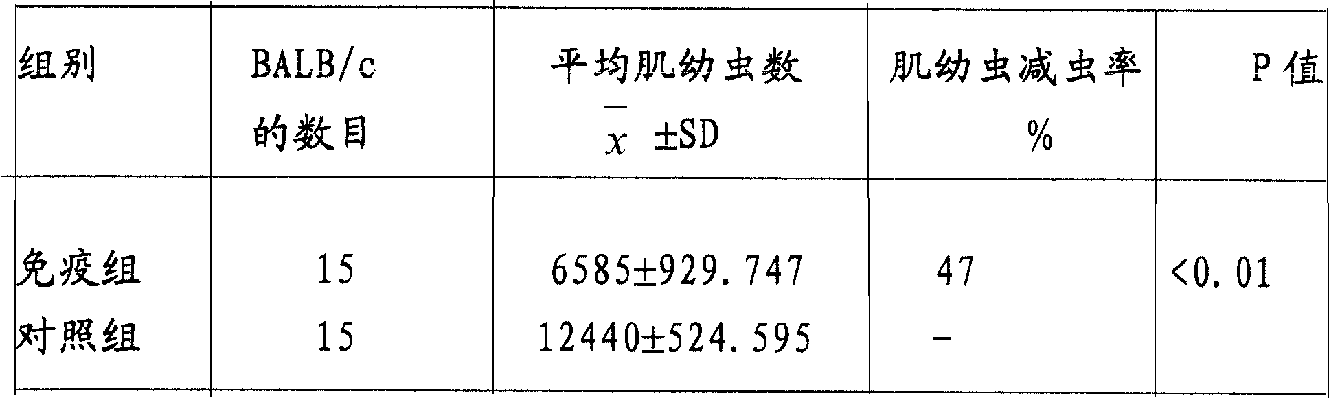 Trichina paramyosin gene and application thereof