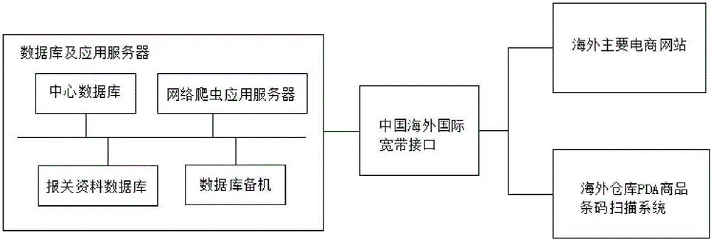 Cross-border e-commerce global commodity customs clearance system