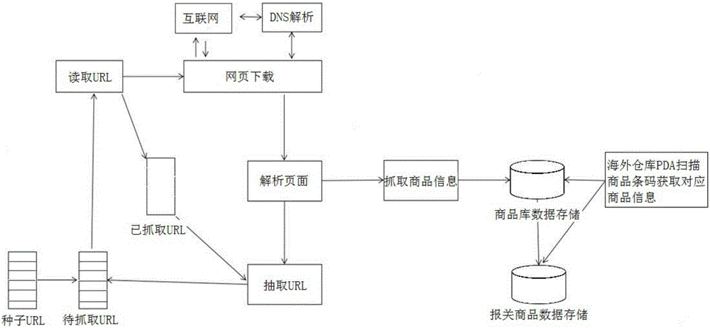 Cross-border e-commerce global commodity customs clearance system