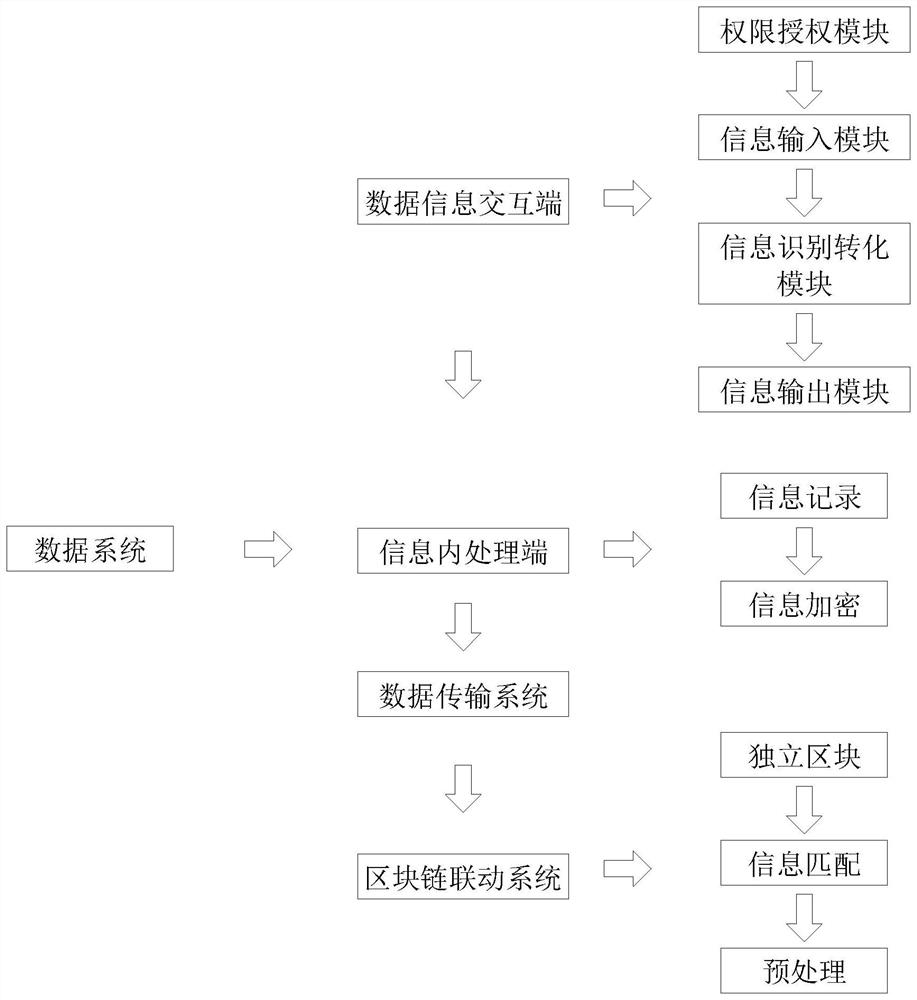 Data processing performance improvement system based on block chain technology