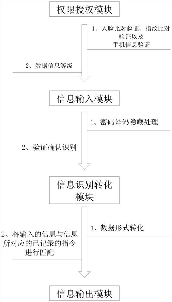 Data processing performance improvement system based on block chain technology