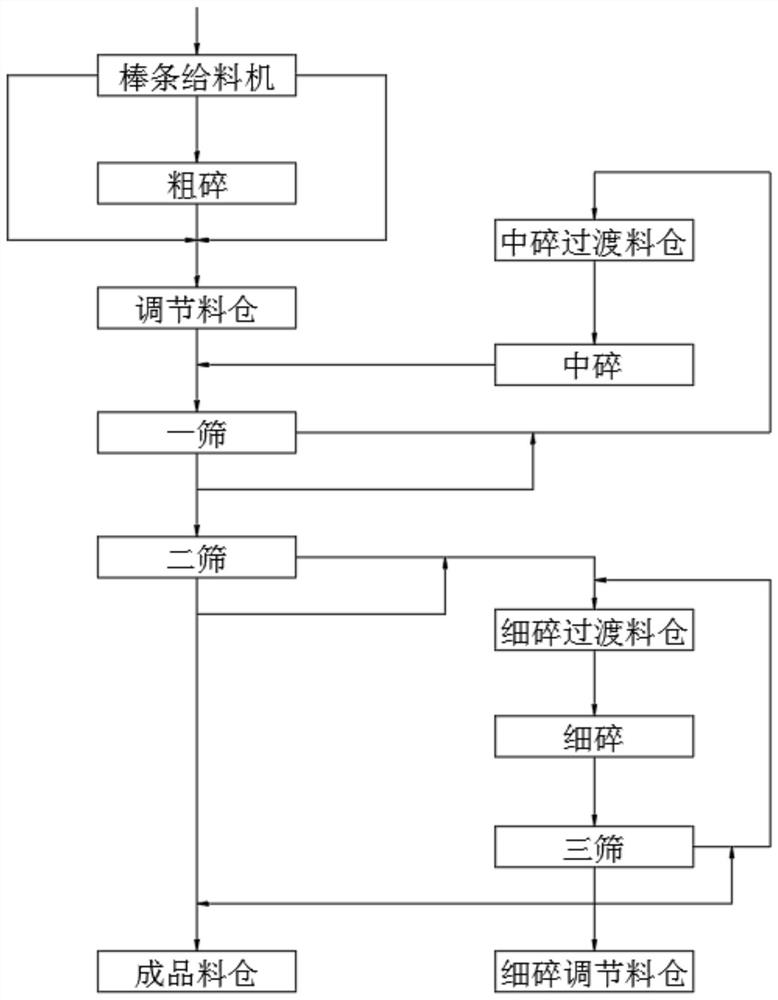 Balanced crushing regulation and control process in gravel production