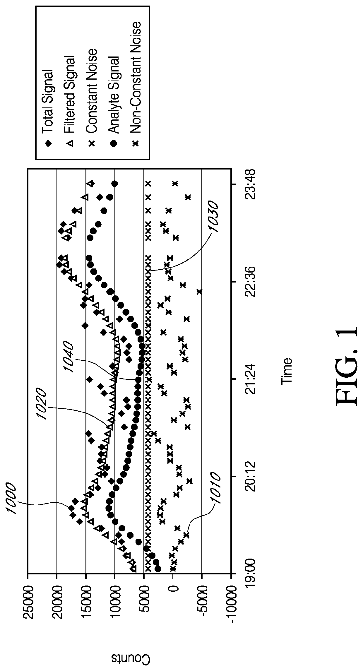 Analyte sensors having a signal-to-noise ratio substantially unaffected by non-constant noise