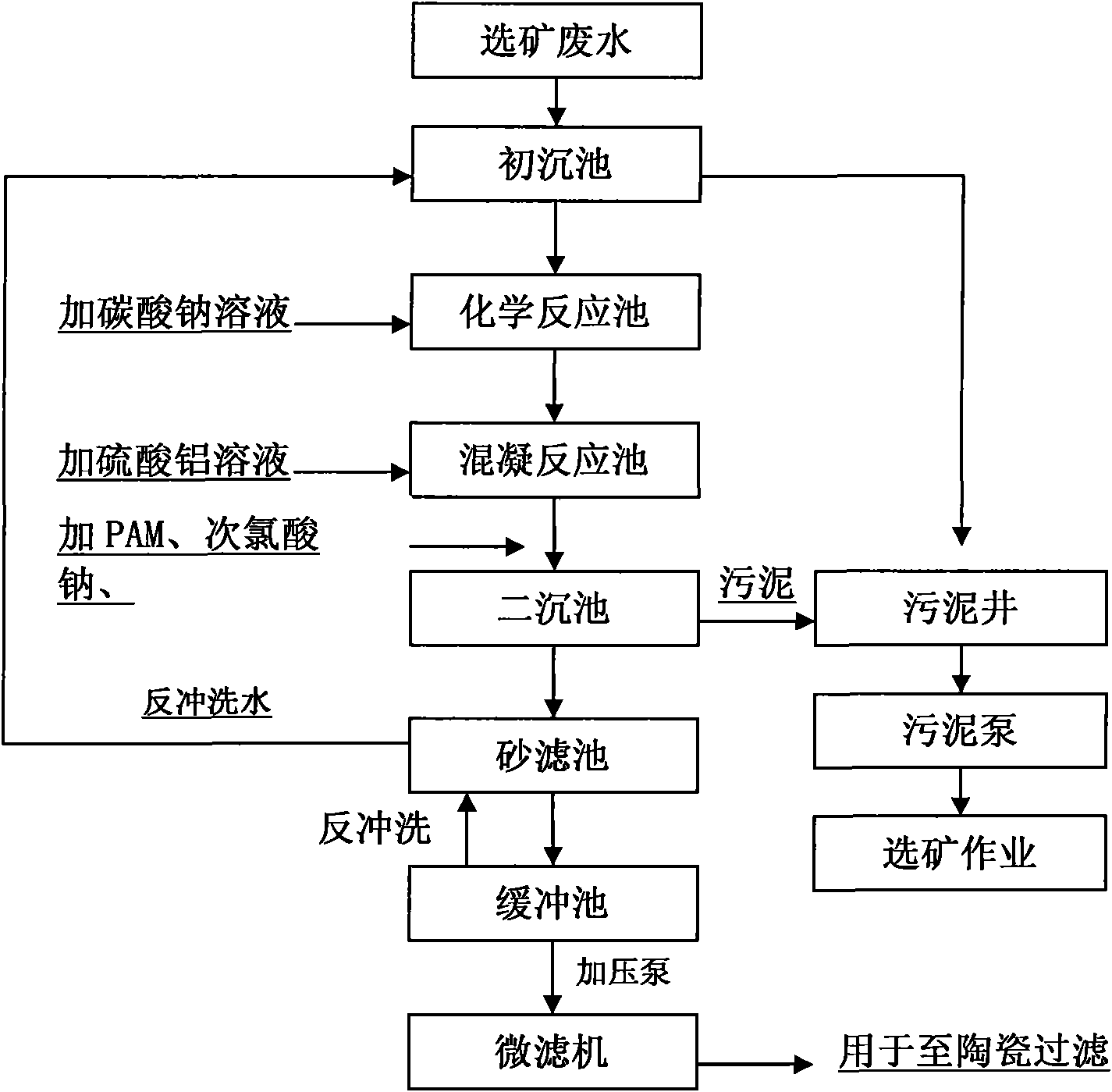 Beneficiation wastewater treatment method circularly used for ceramic filter