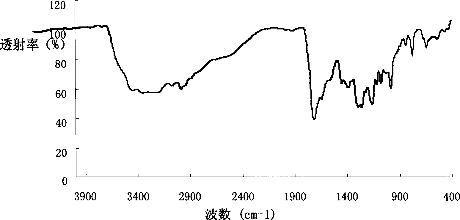 Degradable unsaturated carbamide resin of polyester amide, and synthetic method