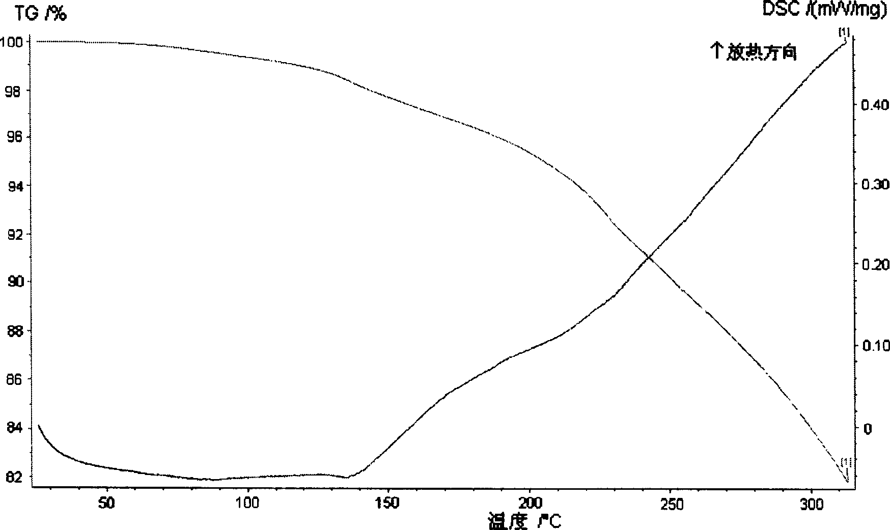 Degradable unsaturated carbamide resin of polyester amide, and synthetic method