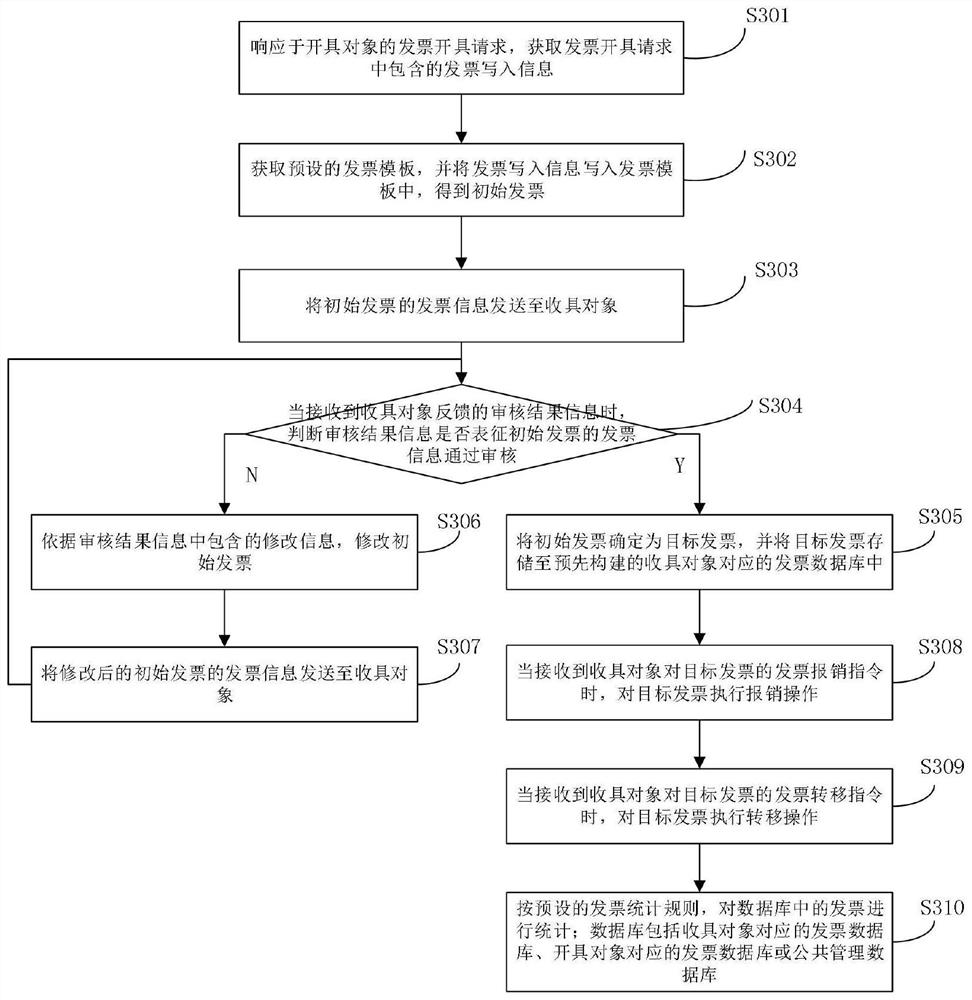 Invoice management method and system