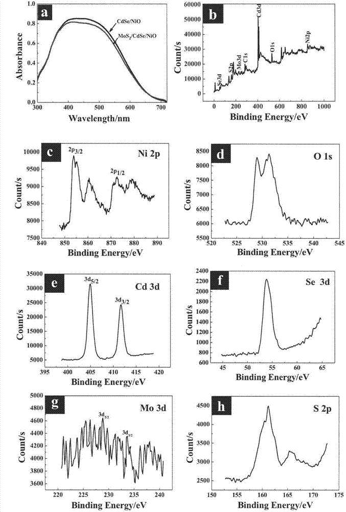 NiO/CdSe/MoS2 laminar composite photocathode and preparation method thereof