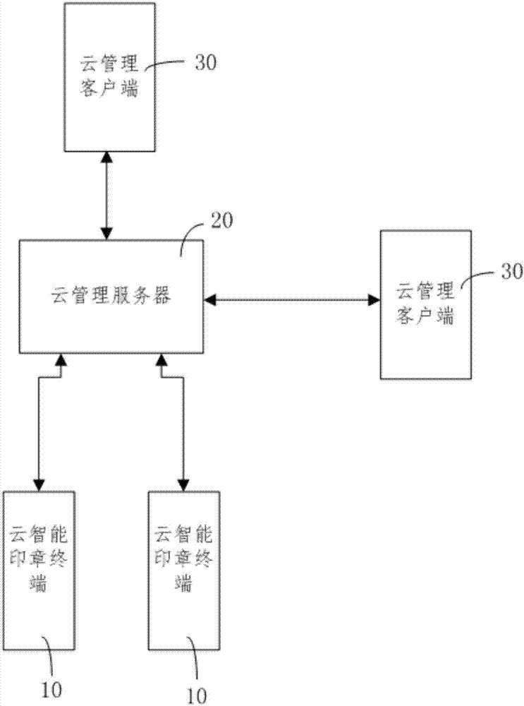 Intelligent stamp cloud management system and stamp use content abnormality identification and control method