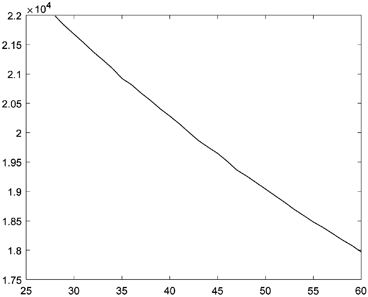 Infrared thermal imager calibration method based on FPA temperature