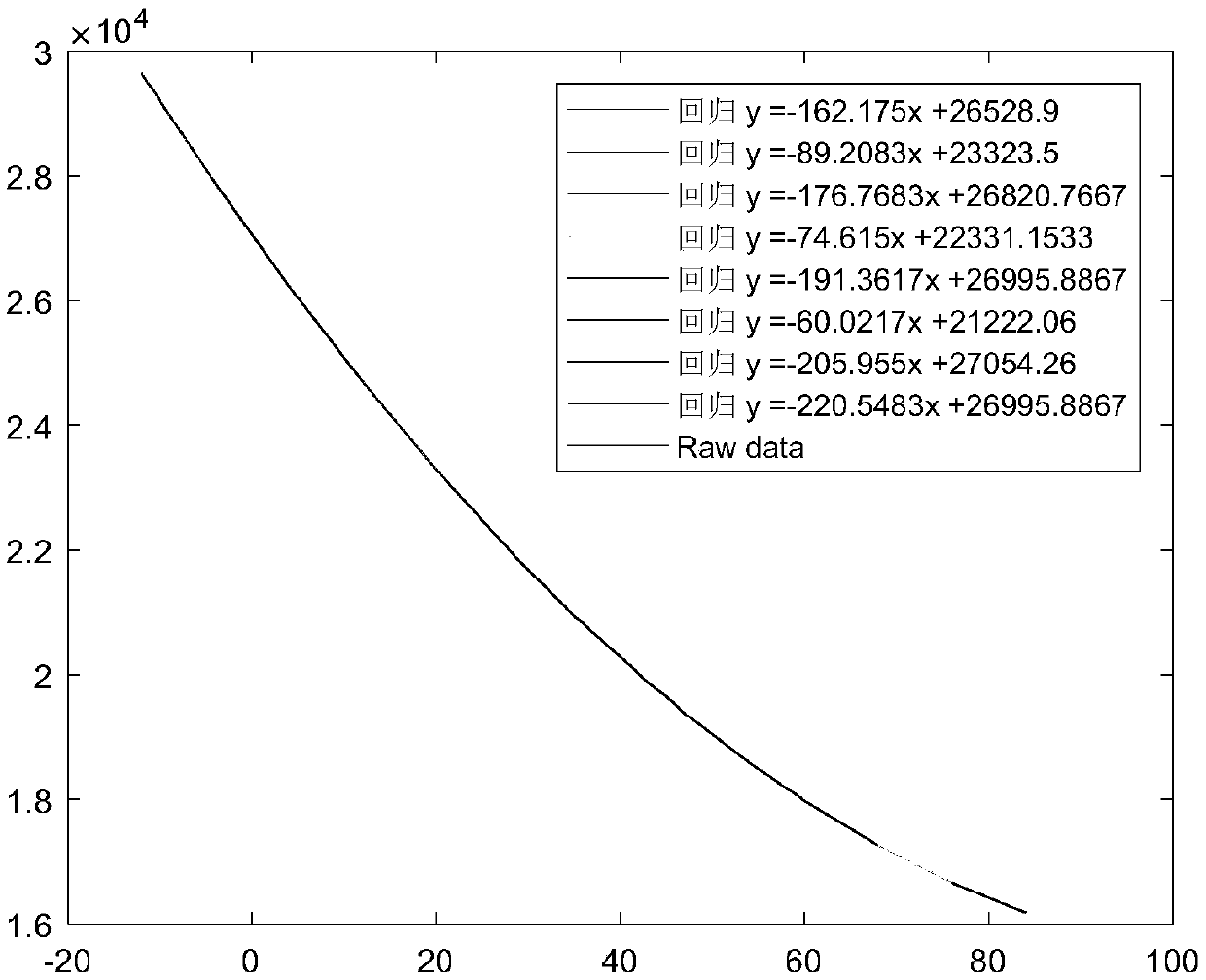 Infrared thermal imager calibration method based on FPA temperature