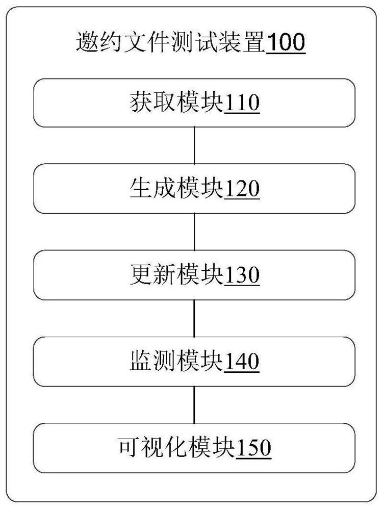 Invitation file testing method and device, equipment and storage medium