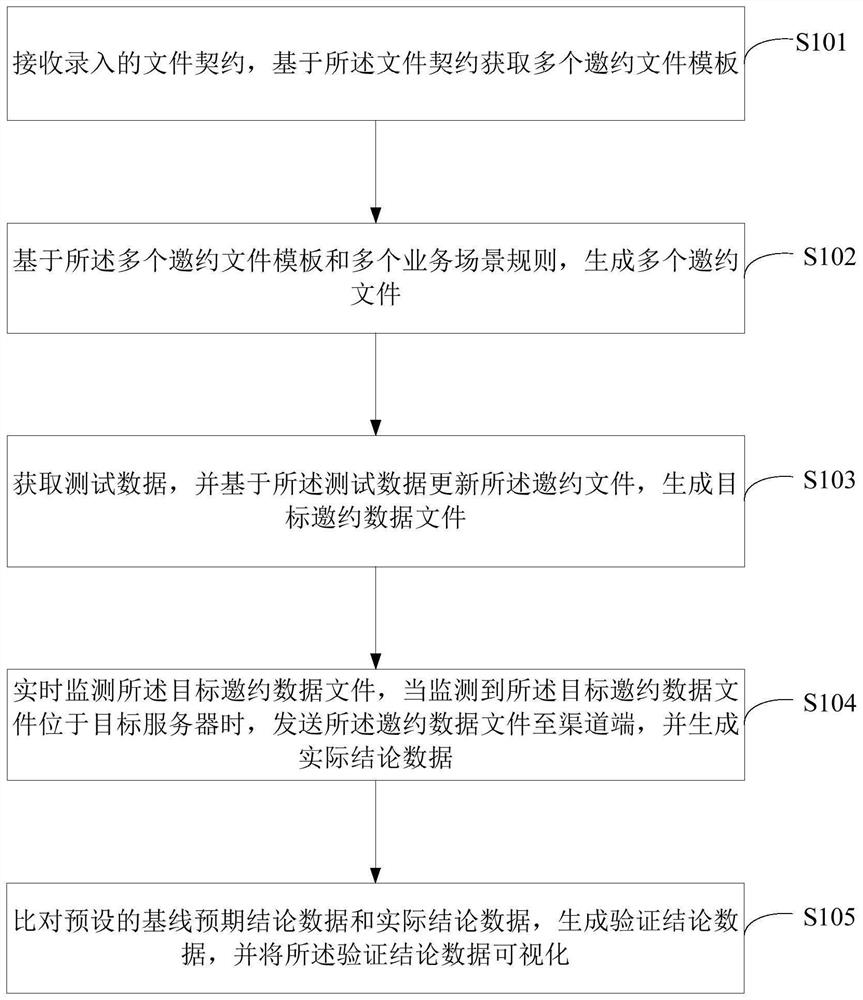 Invitation file testing method and device, equipment and storage medium