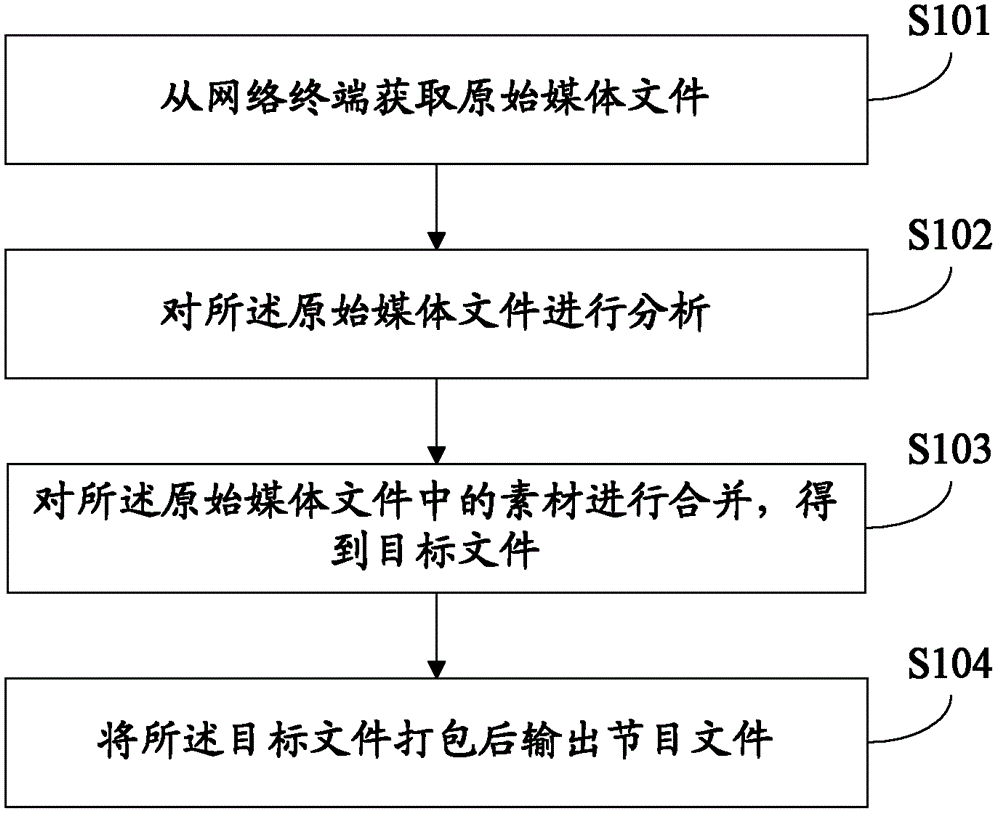 Method for synthesizing video and audio files