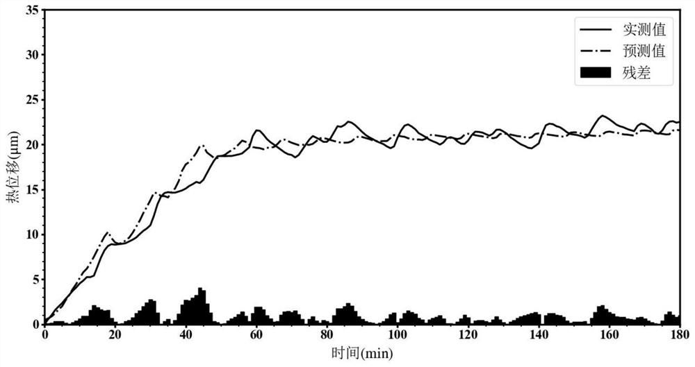 GRNN motorized spindle thermal error modeling method based on genetic algorithm optimization