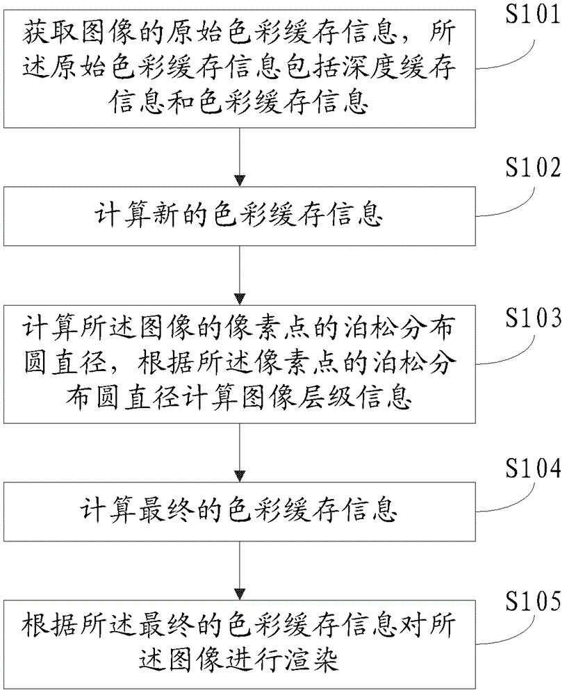 Depth-of-field achieving method based on Open graphics library (GL)