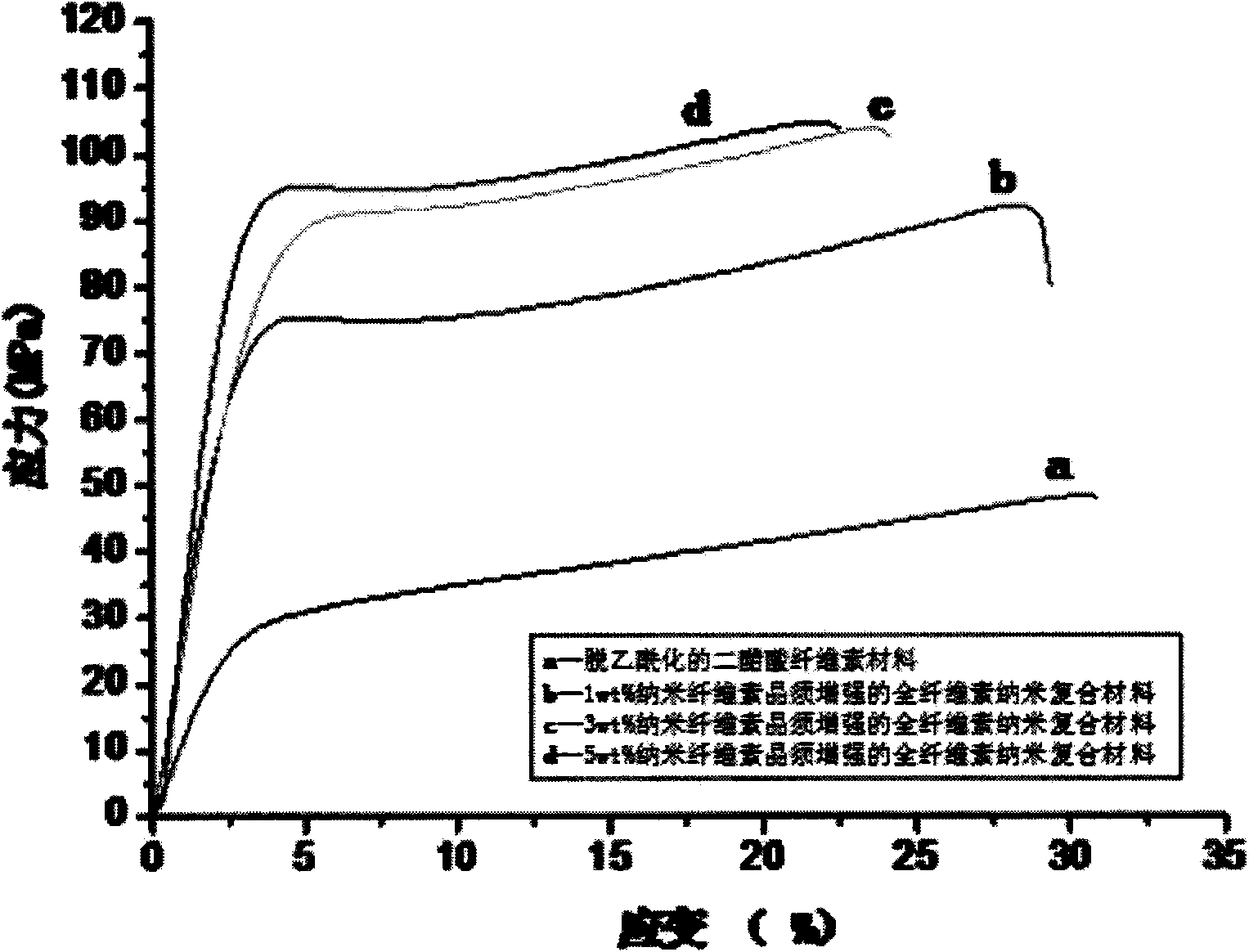 Preparation method for holocellulos nano composite film