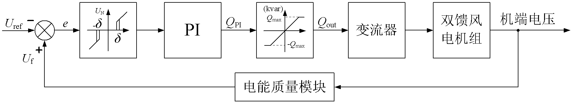 Method for regulating terminal voltage by reactive power support of double-fed wind generator unit and system thereof