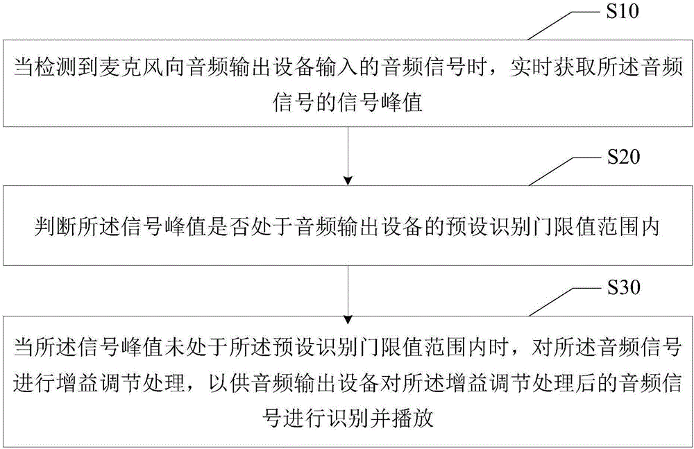 Audio signal adjustment method and apparatus