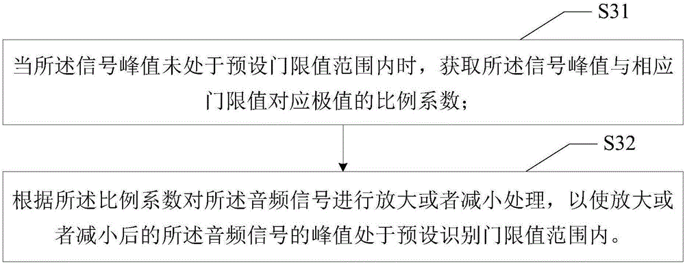 Audio signal adjustment method and apparatus