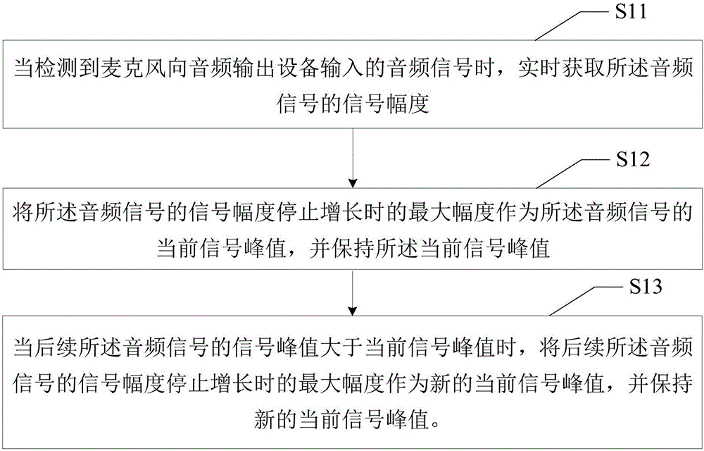 Audio signal adjustment method and apparatus