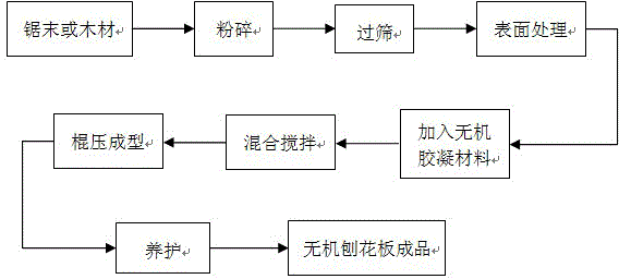 Novel shaving board and production technology thereof