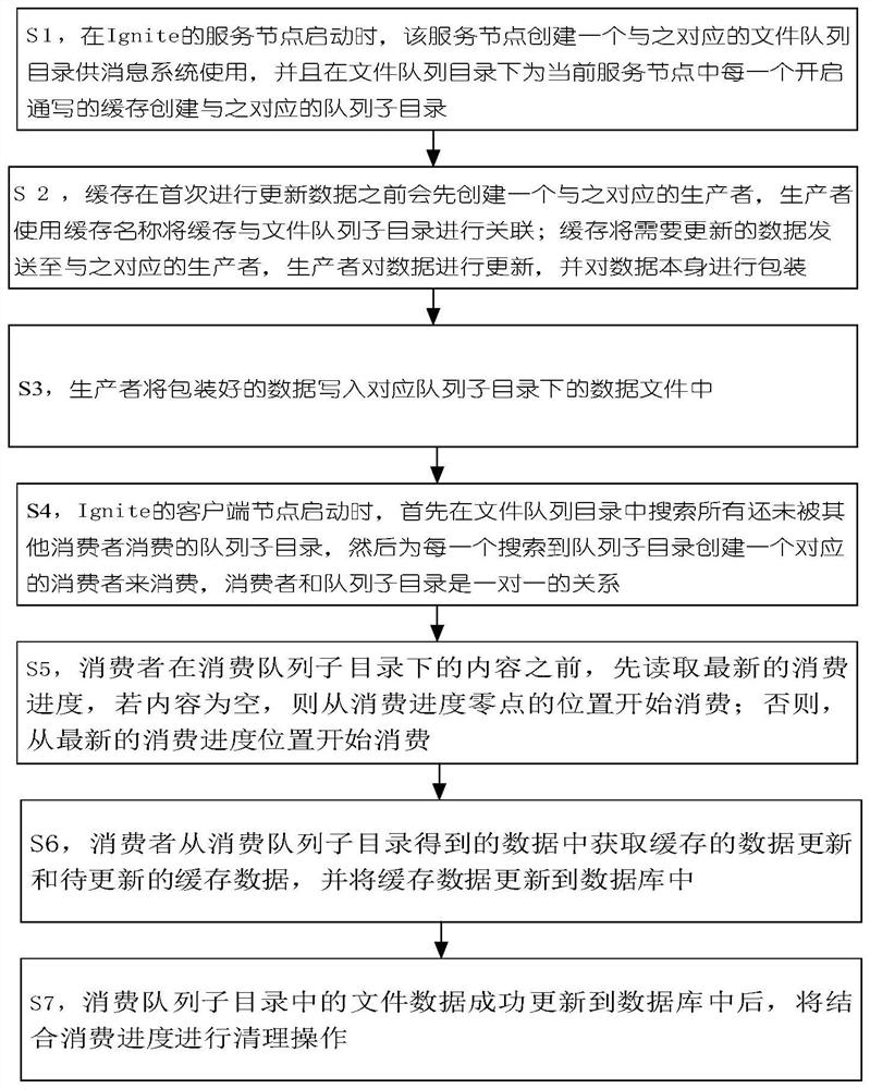 Method and system for decoupling and persisting data based on ignite grid cache