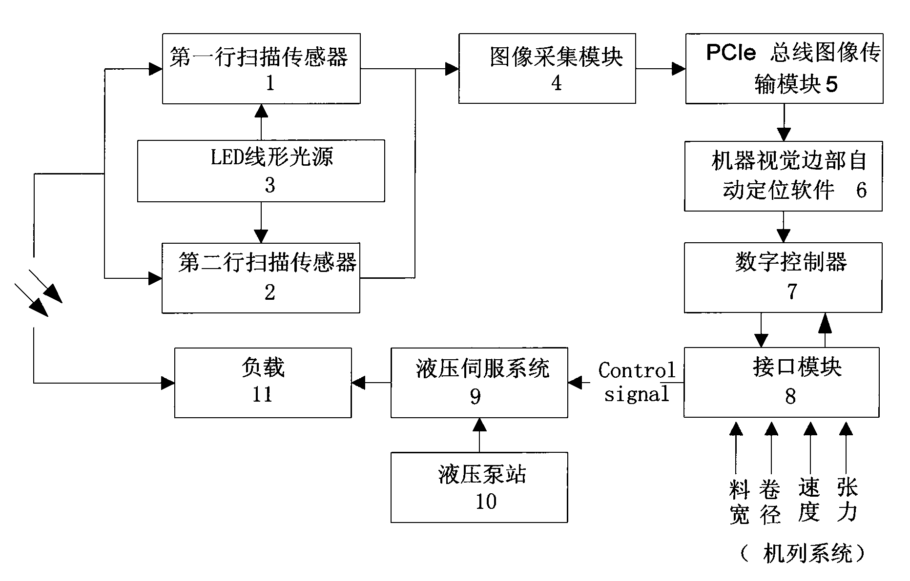 Design method based on machine vision inspection centring control device