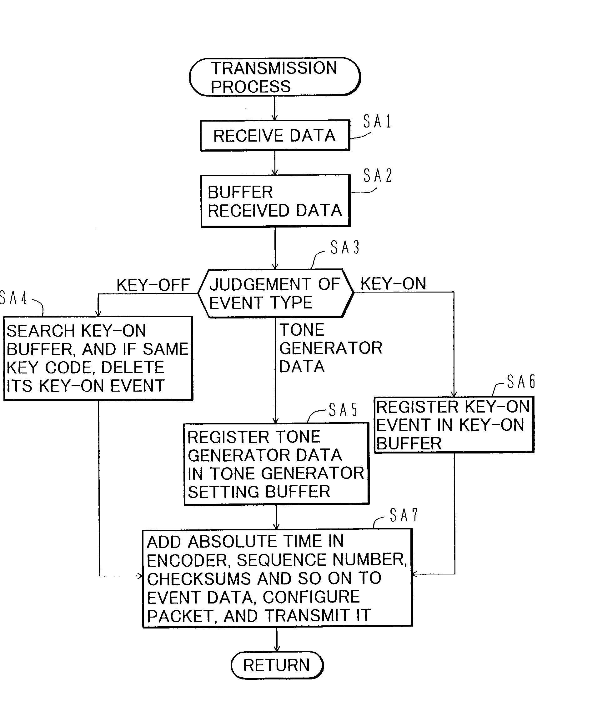 Real time communications of musical tone information