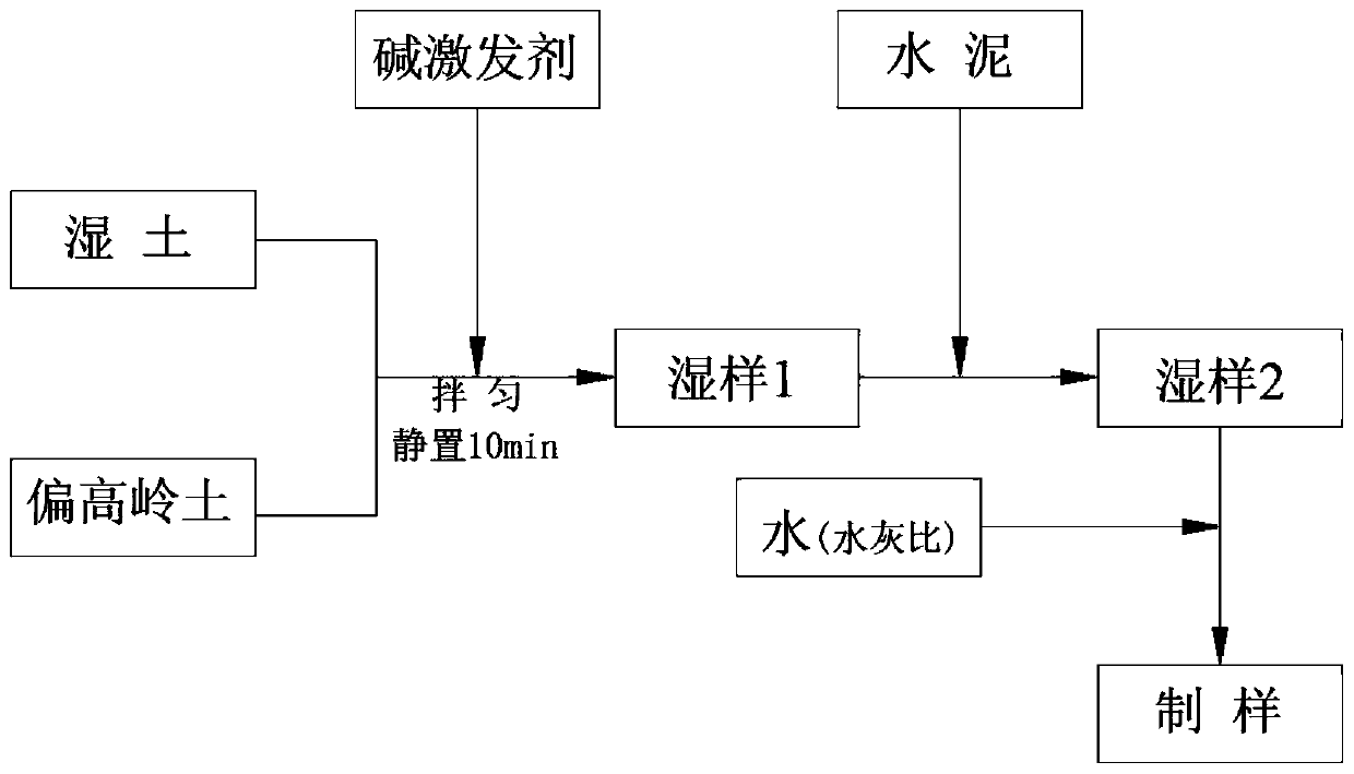 A kind of mixing method for preparing geopolymer cement soil