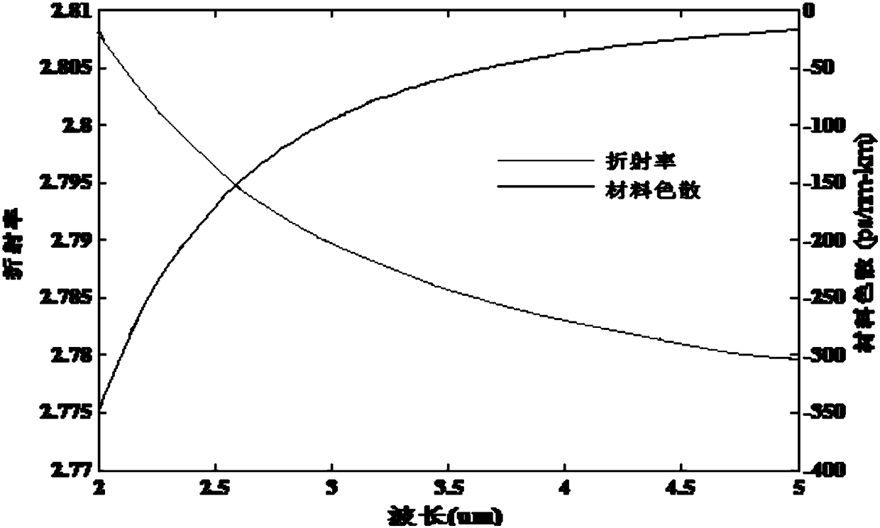 Sulfur high-birefringence photonic crystal fiber in waveband range from 2 micrometers to 5 micrometers