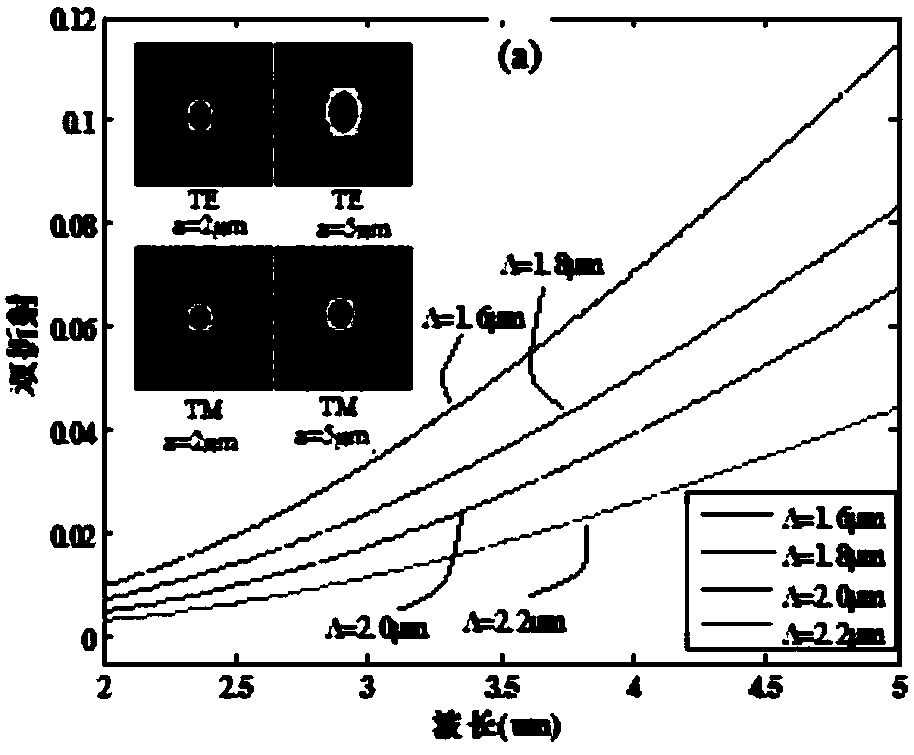 Sulfur high-birefringence photonic crystal fiber in waveband range from 2 micrometers to 5 micrometers